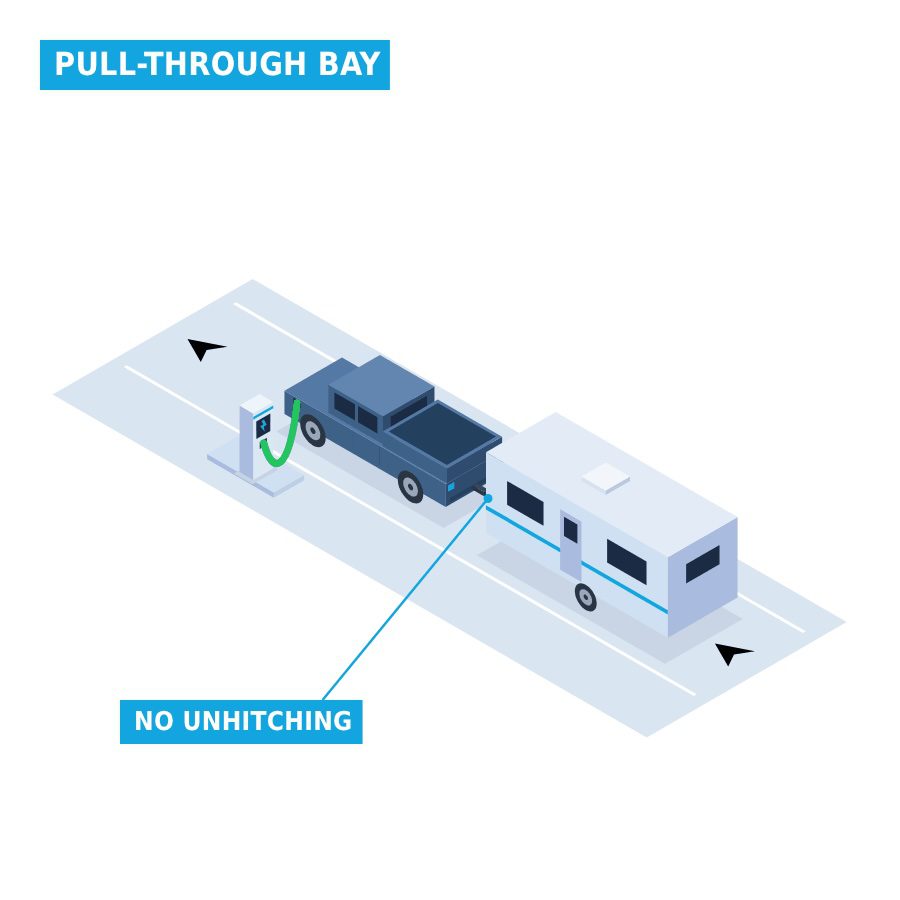 Isometric diagram of a ute and caravan charging in a pull-through bay without unhitching.