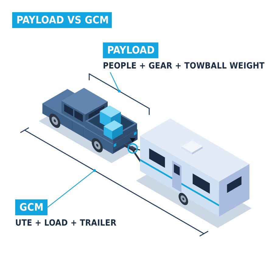 Isometric diagram showing that a ute’s payload covers people, gear and towball weight, while its gross combination mass covers the ute, its load and the trailer together.