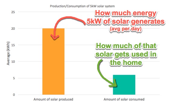 production vs consumption