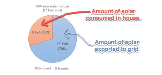 consumption vs export