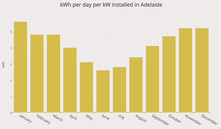 adelaide kWh per month