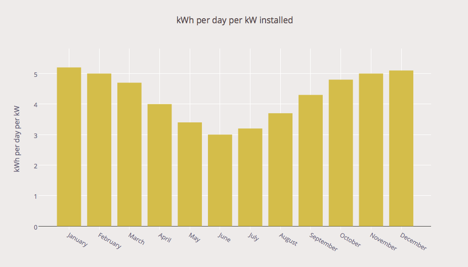 canberra kWh per kW per month