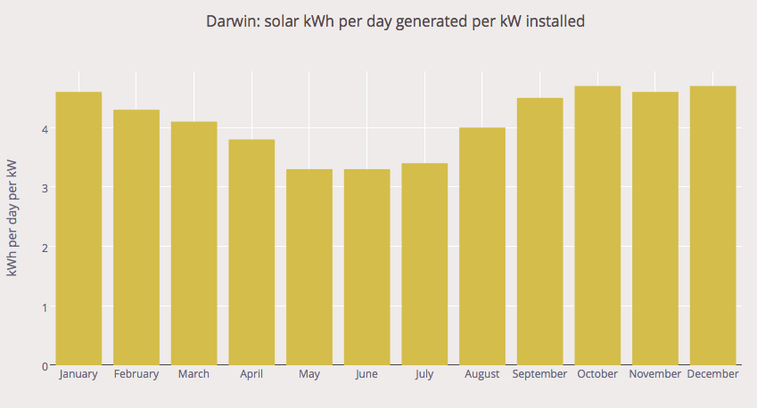 darwin kWh per month
