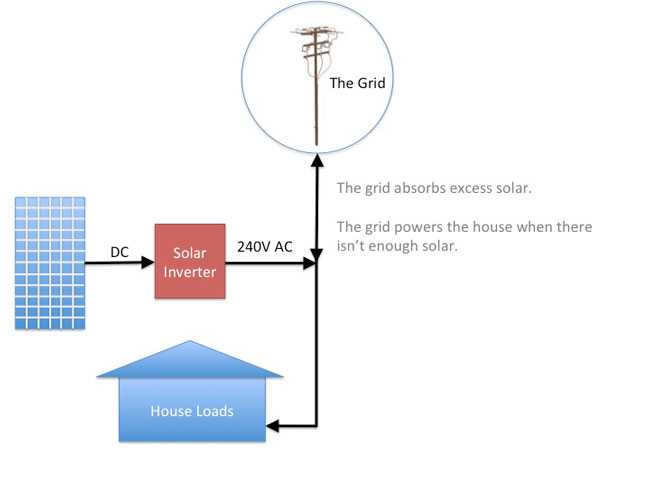 How does solar battery storage work?