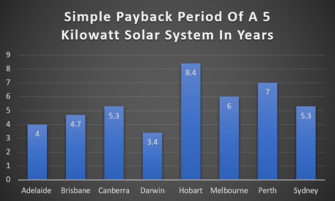 simple solar payback