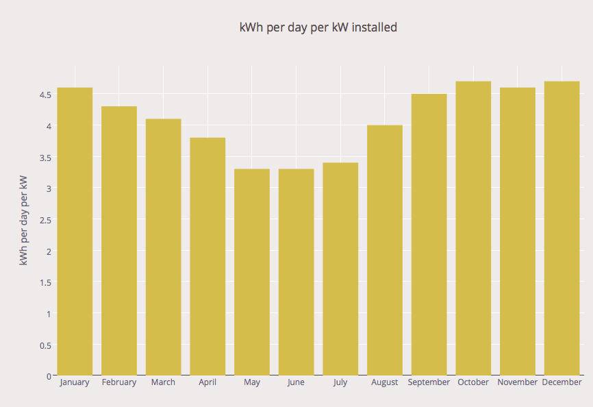 sydney kWh per month