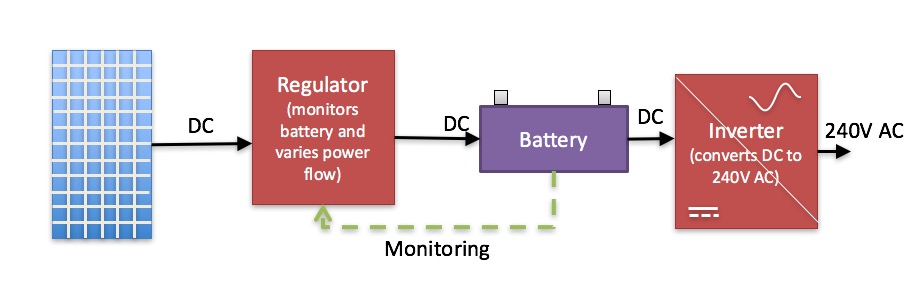 dc coupling of solar and batteries