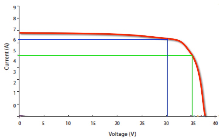 IV curve with readings