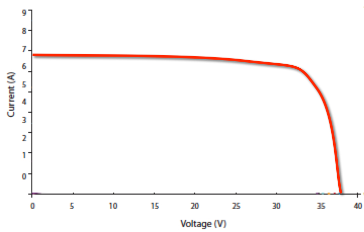 an example IV curve for a solar panel