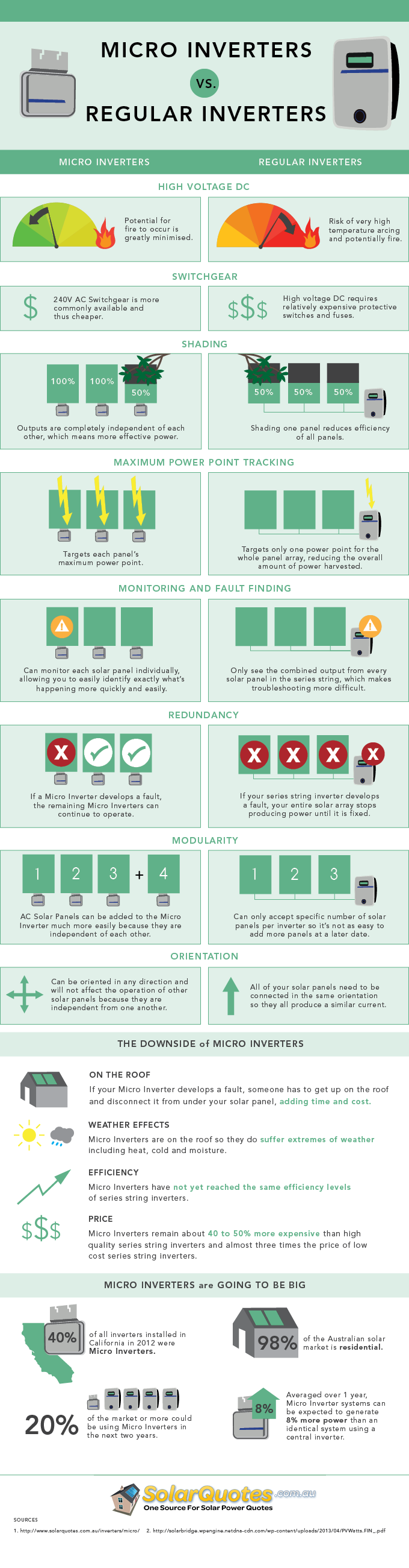 Micro Inverter Infographic