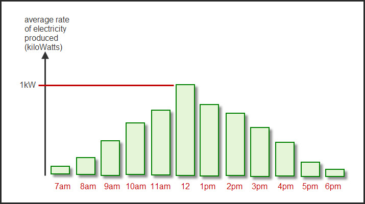 typical power profile for a solar panel in one day