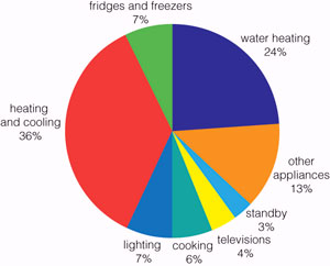 How your home's electricity was used back in 2008