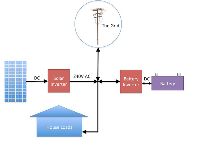 How does solar battery storage work?