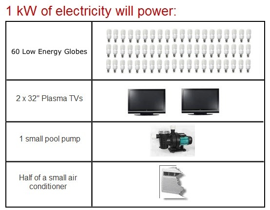 what does 1kw of electricity power?