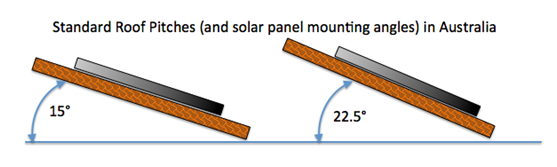 Solar panel angle calculator for pitched roofs