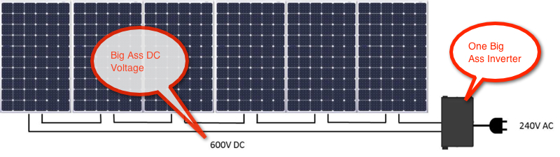 An array of solar panels with a central inverter