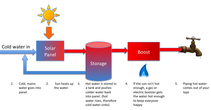 How a solar hot water system works