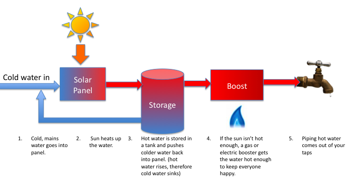 Electric hot water systems - BUILD