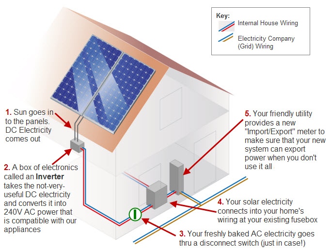 Hook Up Solar Panels Your House Solar Panel Wiring