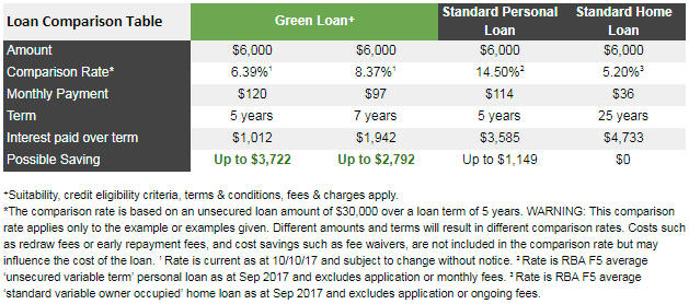 whats the best way to finance a new solar system loan compares