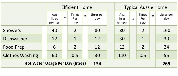 Typical Hot Water Use Family of 1 - 2