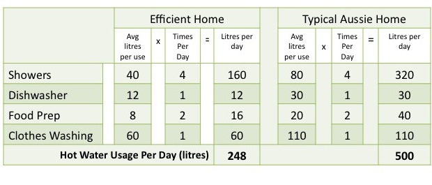 Typical Hot Water Use - Family of 3 - 4