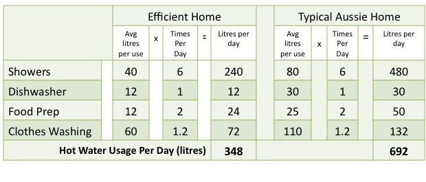 Typical Hot Water Use - Family of 5 - 6