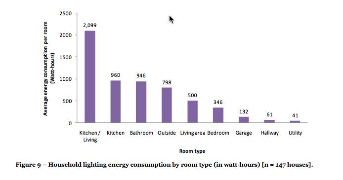 light usage by room