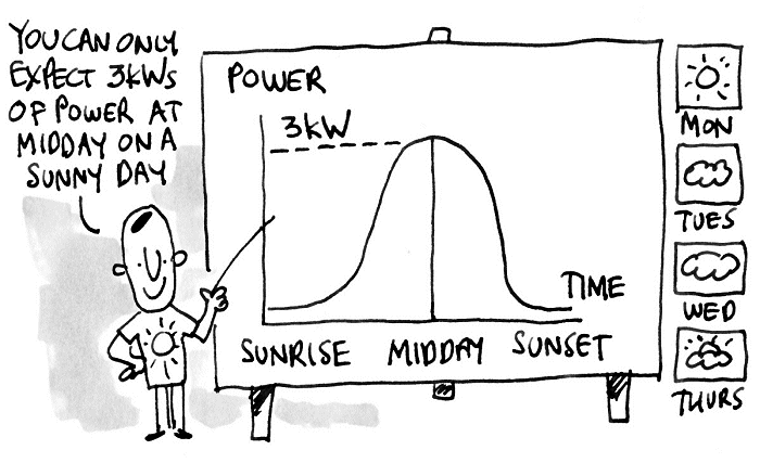 3kW solar power fluctuations