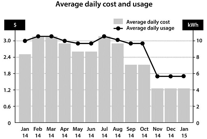 Electricity bill - the difference solar makes