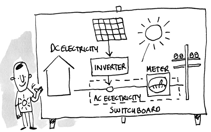 Grid connected solar power system