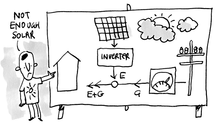 Importing electricity from the grid