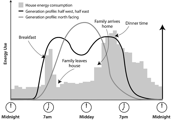 Electricity consumption profile of typical Australian home.