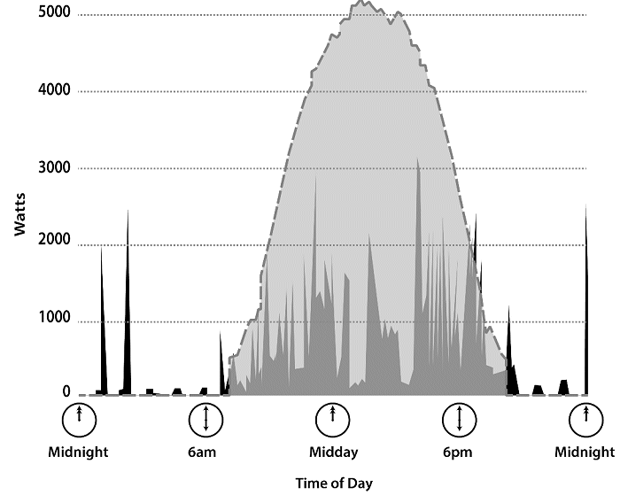 Electricity use breakdown