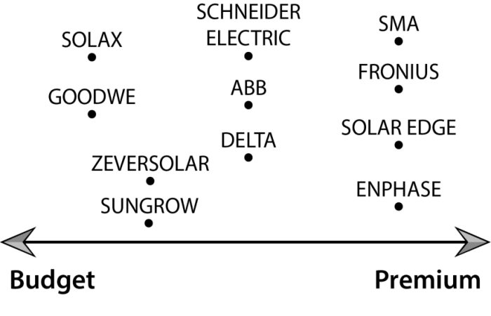 Reputable inverter brands