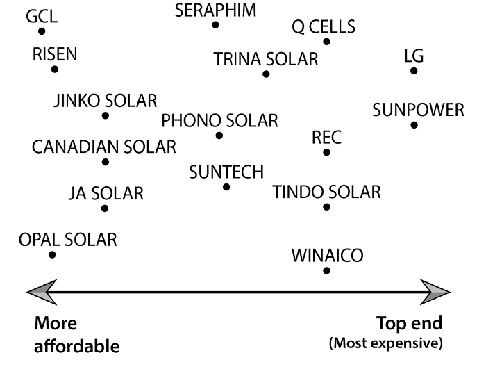 Reputable solar panel brands