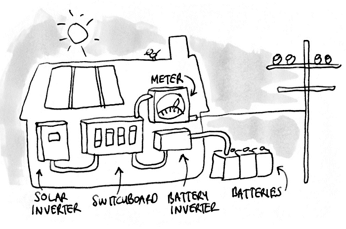 Hybrid solar + battery system