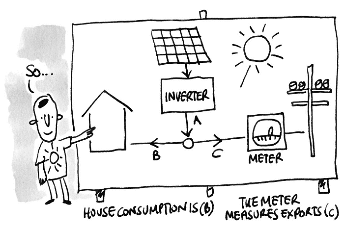 Surplus solar electricity export