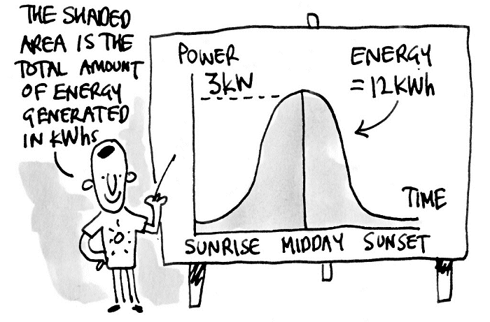 Solar energy generation