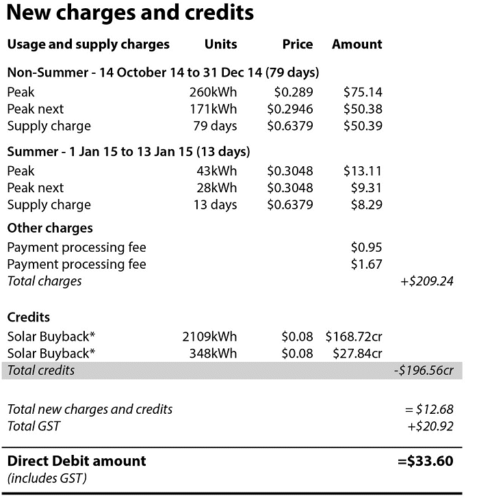 Solar export savings