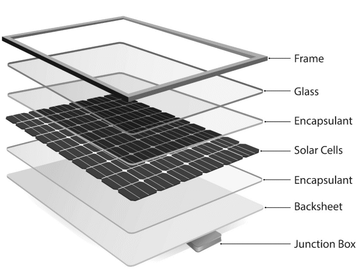 Layers of a solar panel