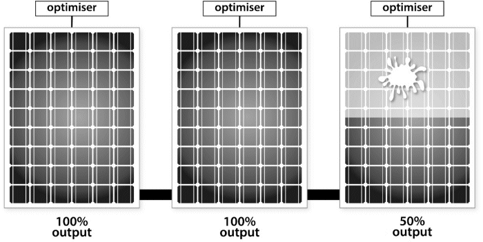 Solar panels with optimisers