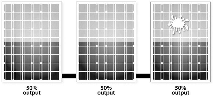 Solar panel output loss through soiling