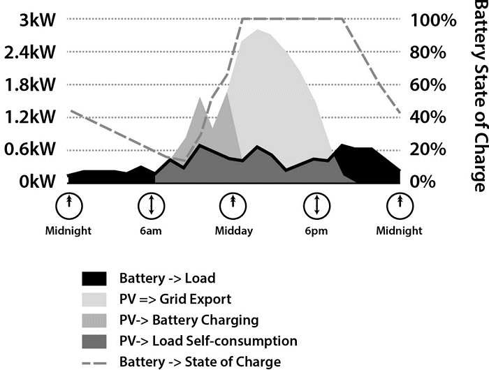 Project electricity generation and consumption with solar and batteries