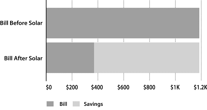 Solar quote showing projected electricity bill reduction