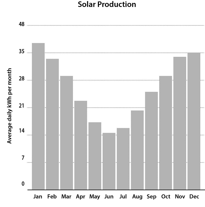 Solar electricity production in Adelaide