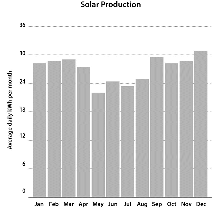 Quote detailing solar electricity production
