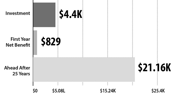 Solar quote showing return on investment over 25 years.