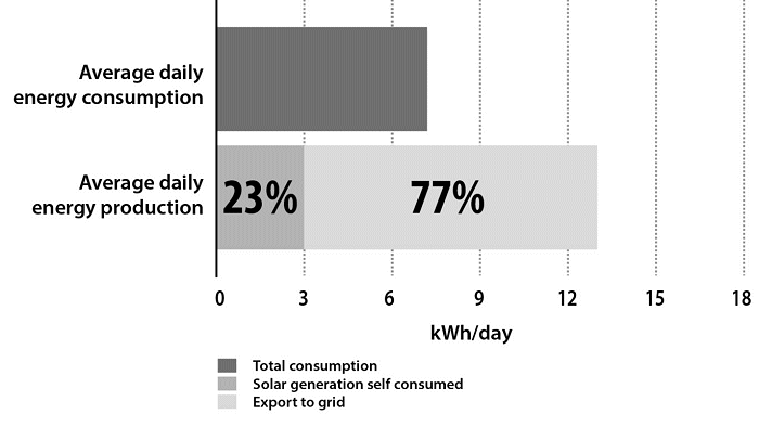 Solar quote presenting self-consumption used in savings estimates.