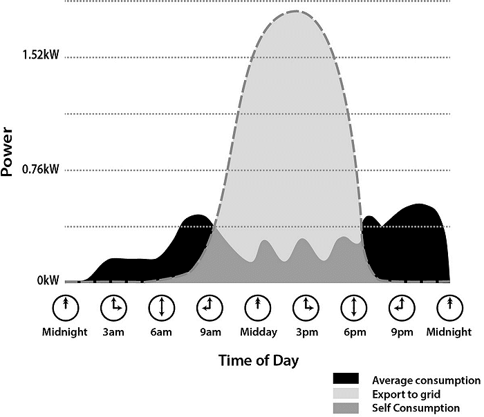 Solar quote showing electricity production in winter